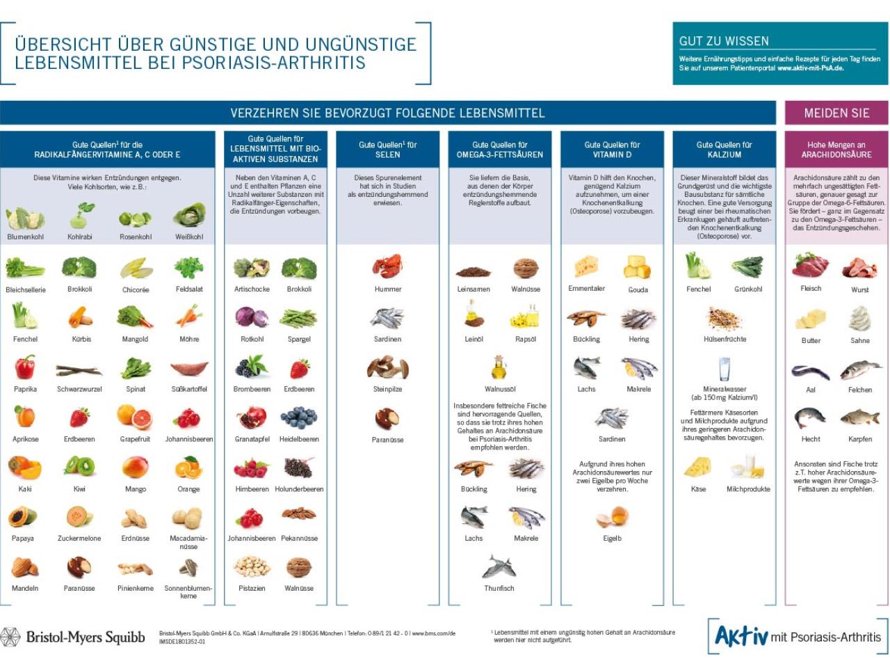 PsA Tabelle Lebensmittelübersicht