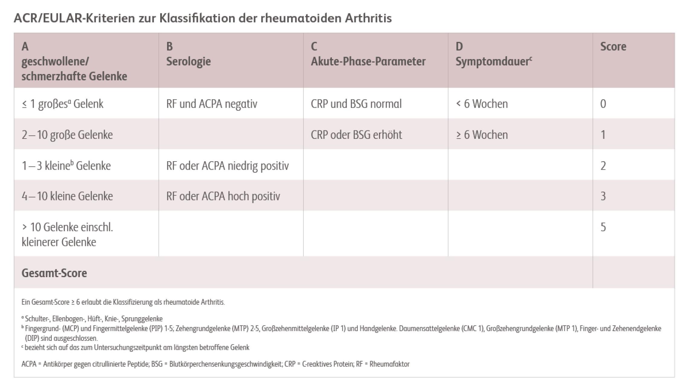 Die ACR/EULAR-Klassifikationskriterien von 2010 erleichtern die Diagnose der frühen rheumatoiden Arthritis.